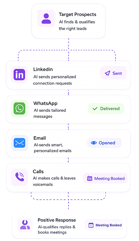 Multichannel outreach across LinkedIn, WhatsApp, email and calls