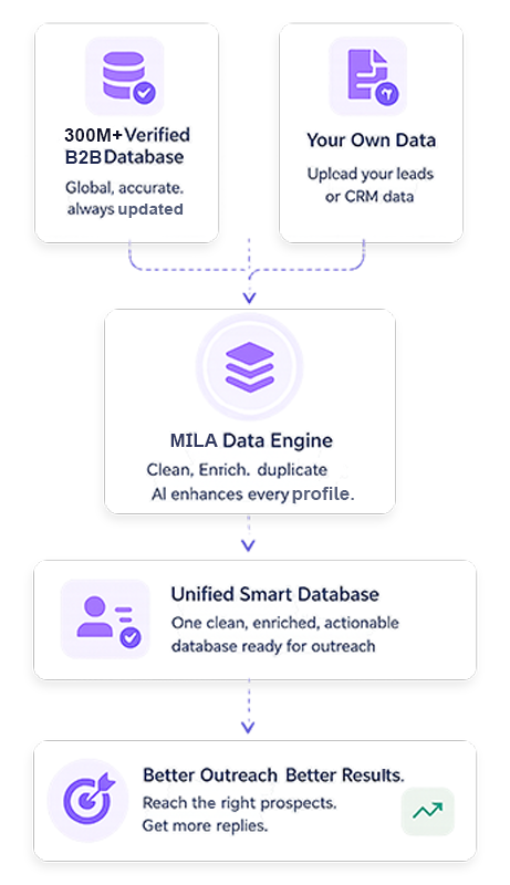 300M+ Profiles or Your Own Data